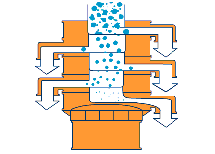 800型全不銹鋼振動篩主要工作原理利用振動電機與篩網網孔的大小不同進行分級篩選。